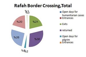 Border Crossings in the Gaza Strip Quarterly Report